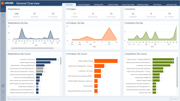 Learn365 Power BI reporting dashboard showing registrations, progress and completions by course